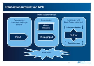 Transaktionsumwelt0von0NPO
29
Transaktionsumwelt
RessourcenX
oder0BeschaffungsX
bereich
LeistungsX und
Beeinflussungsbereich
Innenbereich
Input
Vision0
Mission
Throughput
Output
Leistungsabgabe
Beeinflussung
Konkurrenz
 