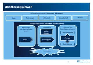 Orientierungsumwelt0 (Chancen0 &0Risiken)
Orientierungsumwelt
30
Transaktionsumwelt0 (Stärken0 &0Schwächen)
RessourcenX
oder0BeschaffungsX
bereich
LeistungsX und
Beeinflussungsbereich
Innenbereich
Input
Vision0
Mission
Throughput
Output
Leistungsabgabe
Beeinflussung
Konkurrenz
Staat Technologie Wirtschaft Gesellschaft Medien
 