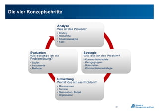 Die0vier0Konzeptschritte
33
Analyse
Was0ist0das0Problem?
• Briefing
• Recherche
• Situationsanalyse
• Fazit
Strategie
Wie0löse0ich0das0Problem?
• Kommunikationsziele
• Bezugsgruppen
• Botschaften
• Kommunikationsstrategie
Umsetzung
Womit0löse0ich0das0Problem?
• Massnahmen
• Termine
• Ressourcen0/0Budget
• Organisation
Evaluation
Wie0bestätige0ich0die0
Problemlösung?
• Stufen
• Instrumente
• Methode
 