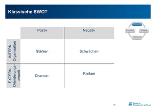 Klassische0SWOT
36
Postiv Negativ
INTERN
Organisation
Stärken Schwächen
EXTERN
OrientierungsX
umwelt
Chancen
Risiken
Analyse
Strategie
Umsetzung
Evaluation
 