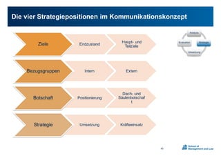 Die0vier0Strategiepositionen0im0Kommunikationskonzept
43
Analyse
Strategie
Umsetzung
Evaluation
Ziele Endzustand
HauptX und0
Teilziele
Bezugsgruppen Intern Extern
Botschaft Positionierung
DachX und0
Säulenbotschaf
t
Strategie Umsetzung Kräfteeinsatz
 