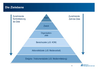 Die0Zielebene
45
Vision
Zweck
Organisation-
ziele
Bereichsziele (z.B. KOM)
Aktionsfeldziele (z.B. Medienarbeit)
Ereignis- / Instrumentalziele (z.B. Medienmitteilung)
Zunehmende
Konkretisierung
der Ziele
Zunehmende
Zahl der Ziele
 