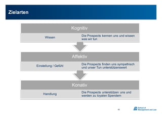 Zielarten
46
Konativ
Handlung
Die0Prospects unterstützen0 uns0und0
werden0zu0loyalen0Spendern0
Affektiv
Einstellung0/0Gefühl
Die0Prospects finden0uns0sympathisch0
und0unser0Tun0unterstützenswert
Kognitiv
Wissen
Die0Prospects kennen0uns0und0wissen0
was0wir0tun
 
