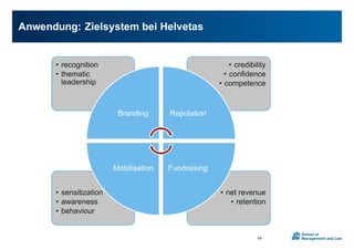 Anwendung:0Zielsystem0bei0Helvetas
49
• net revenue
• retention
• sensitization
• awareness
• behaviour
• credibility
• confidence
• competence
• recognition
• thematic0
leadership
Branding Reputation
FundraisingMobilisation
 