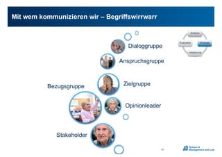 Mit0wem0kommunizieren0wir0– Begriffswirrwarr0
51
Analyse
Strategie
Umsetzung
Evaluation
Bezugsgruppe
Opinionleader
Zielgruppe
Anspruchsgruppe
Dialoggruppe
Stakeholder
 