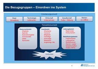 Orientierungsumwelt
Die0Bezugsgruppen0– Einordnen0ins0System
53
Transaktionsumwelt
Ressourcenbereich
X Mitglieder
X Spender
X Subventionsgeber
X Institutionelle0
Geber
X Sponsoren
Leistungsbereich
X Begünstigte
X Konsumenten
Beeinflussungsbereich
X Parlamentarier
X Lobbypartner
X Multiplikatoren
X Opinion0 Leader
X Gewerkschaften
X Andere0 NPOs
Innenbereich
X Mitarbeiter
X Vorstand
X Mitglieder
X Freiwillige
X Ehemalige0
Mitarbeiter
X Angehörige0 MA
Konkurrenz
Staat0
Verwaltung
Technologie
Lieferanten
Wirtschaft
Unternehmen
Gesellschaft
Kultur0/0Bildung
Medien
onX/offline
 