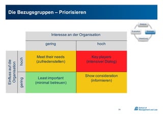 Die0Bezugsgruppen0– Priorisieren0
54
Interesse0an0der0Organisation
gering hoch
Einfluss0auf0die0
Organisation
hoch
Meet their needs
(zufriedenstellen)
Key0players
(intensiver Dialog)
gering
Least0important
(minimal0betreuen)
Show consideration
(informieren)
Analyse
Strategie
Umsetzung
Evaluation
 