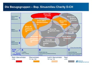 Die0Bezugsgruppen0– Bsp.0Sinusmilieu0Charity D;CH
Stark übervertreten
>150
Rest
<101
Leicht übervertreten
101 bis 110
Übervertreten
111 bis 150
Arrivierte
9%
Sinus AB1
Genügsame
Traditionelle
10%
SinuA23
Soziale
Lage
Grund-
orientierung
A
Tradition
Pflicht, Ordnung
C
Neuorientierung
Multioptionalität, Experimentier-
freude, Leben in Paradoxien
B
Modernisierung
Individualisierung, Selbstverwirklichung,
Genuss
1
Oberschicht /
Obere
Mittelschicht
2
Mittlere
Mittelschicht
3
Untere
Mittelschicht /
Unterschicht
© Sinus Sociovision2003
Konsumorientierte
Arbeiter
65
Sinus B3
Arrivierte
154
Sinus AB1
Experi-
mentalisten
64
Sinus C2
Post-
materielle
129
Sinus B12
Eskapisten
51
Sinus BC23
Moderne
Performer
96
Sinus C12
Genügsame
Traditionelle
108
Sinus A23
Traditionel-
Bürgerliche
129
Sinus A2
Bürgerliche Mitte
81
Sinus B2
Sinus AB12
Statusorientierte
121
 