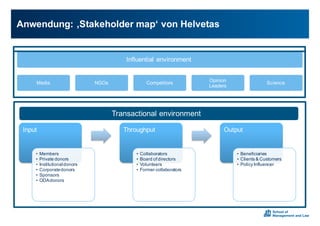 Anwendung:0‚Stakeholder map‘0von0Helvetas
Influential environment
Media NGOs Competitors Opinion
Leaders
Science
Input
• Members
• Private0donors
• Institutionaldonors
• Corporate0donors
• Sponsors
• ODA0donors
Throughput
• Collaborators
• Board0ofdirectors
• Volunteers
• Former0collaborators
Output
• Beneficiaries
• Clients0&0Customers
• Policy Influencer
Transactional environment
 