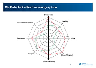 Die0Botschaft0– Positionierungsspinne
66
 
