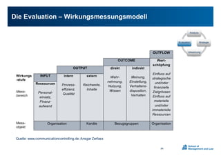 Die0Evaluation0– Wirkungsmessungsmodell0
84
Analyse
Strategie
Umsetzung
EvaluationAbbildung 1: DPRG/ICV-Bezugsrahmen für Kommunikations-Controlling
OUTFLOW
OUTCOME Wert-
schöpfung
Einfluss auf
strategische
und/oder
finanzielle
Zielgrössen
Einfluss auf
materielle
und/oder
immaterielle
Ressourcen
OUTPUT direkt
Wahr-
nehmung,
Nutzung,
Wissen
indirekt
Meinung,
Einstellung,
Verhaltens-
disposition,
Verhalten
Wirkungs
-stufe
Mess-
bereich
INPUT intern
Prozess-
effizienz,
Qualität
extern
Reichweite,
Inhalte
Ressourcen
Personal-
einsatz,
Finanz-
aufwand
Mess-
objekt
Organisation Kanäle Bezugsgruppen Organisation
Quelle: www.communicationcontrolling.de/wissen/wirkungsstufenevaluation.html; Ansgar Zerfass,
September 2009.
Während Kommunikationsleistungen (Output-Ebene) relativ einfach und eindeutig zu messen sind,
Quelle:0www.communicationcontrolling.des0Ansgar0Zerfass
 