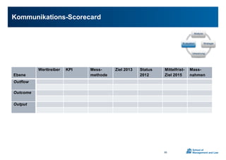 Kommunikations;Scorecard
85
Analyse
Strategie
Umsetzung
Evaluation
liert werden, sodass zwischen (gemessenen) Ist- und (gesetzten) Soll-Zuständen unterschieden
werden kann.
Als technisches Hilfsmittel oder „Redeinstrument“ (Zerfass, 2005: 211) für das Controlling empfeh-
len Pfannenberg/Zerfass (2010) sogenannte „Scorecards“ aufzubauen, die nach den (relevanten)
Werttreibern entsprechend der Wirkungsebene, den dazugehörigen KPI sowie den gesetzten Zie-
len und Massnahmen strukturiert sind.
Tabelle 2: Aufbau einer Kommunikations-Scorecard
Ebene
Werttreiber KPI Mess-
methode
Ziel 2013 Status
2012
Mittelfrist-
Ziel 2015
Mass-
nahmen
Outflow
Outcome
Output
Quelle: Pfannenberg, 2010: 66.
2.3.3 Wirkungsmessung integrierter Kommunikation
Eine Schwierigkeit im Kommunikations-Controlling ist die Unterscheidung und Abgrenzung der
Effekte einzelner Kommunikationsmassnahmen. Schulz argumentiert zwar, dass alle Kommunika-
 
