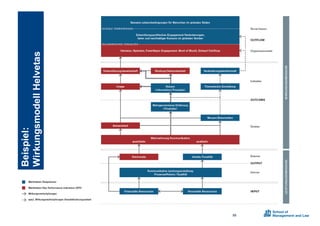 86
Abbildung 5: Generisches Wirkungsmodell der Helvetas-Kommunikation
Eigene Darstellung.
Beispiel:0
Wirkungsmodell0Helvetas
 