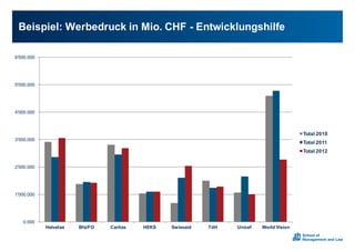 Beispiel:0Werbedruck0in0Mio.0CHF0; Entwicklungshilfe
0.000
1'000.000
2'000.000
3'000.000
4'000.000
5'000.000
6'000.000
Helvetas Bfa/FO Caritas HEKS Swissaid TdH Unicef World0Vision
Total02010
Total02011
Total02012
 