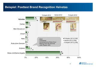 Beispiel:0Posttest0Brand0Recognition0Helvetas
91
Helvetas
Caritas
Mein Wunsch.ch
Unicef
Heks
Ärzte ohne Grenzen
Anderes
Weiss nicht/keine Angabe
Frage 3: Von welcher Organisation ist diese Werbung?
(in %)
Werbung für welche Organisation?
Basis: [ ] befragte Personen, welchen die Werbung in letzter Zeit aufgefallen ist / Nennungen 1.5%
16
5
4
3
2
2
5
64
17
5
-
2
1
-
8
66
19
6
-
2
2
0
11
63
0% 20% 40% 60% 80% 100%
Frühjahr 2013 [192]
Herbst 2012 [189]
Frühjahr 2012 [159]
Frühjahr 2012
- Zewo
- Trinkwasser
- Schweizerisches Rotes Kreuz
- Stiftung Terre des Hommes
- Jeder Rappen zählt
Herbst 2012Frühjahr 2013
 