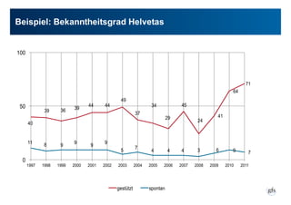 Beispiel:0Bekanntheitsgrad0Helvetas
Brand recognition Helvetas
929.08.12
40
39 36 39
44 44
49
37
34
29
45
24
41
64
71
11 8 9
9
9
9
5
7
4 4 4 3 6 9 7
0
50
100
1997 1998 1999 2000 2001 2002 2003 2004 2005 2006 2007 2008 2009 2010 2011
gestützt spontan
 