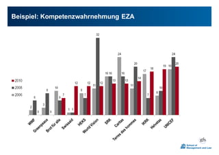 Beispiel: Kompetenzwahrnehmung0EZA
 