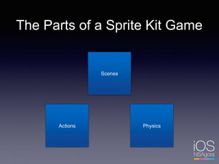 The Parts of a Sprite Kit Game
Scenes
Actions Physics
 