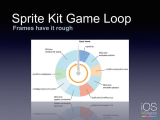 Sprite Kit Game Loop
Frames have it rough
 