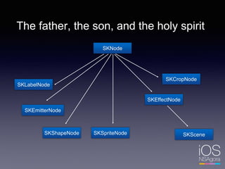 The father, the son, and the holy spirit
SKNode
SKLabelNode
SKEmitterNode
SKShapeNode SKSpriteNode
SKEffectNode
SKScene
SKCropNode
 