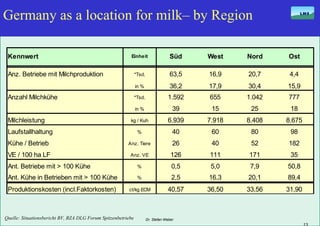 Germany as a location for milk– by Region Dr. Stefan Weber Quelle: Situationsbericht BV, BZA DLG Forum Spitzenbetriebe 