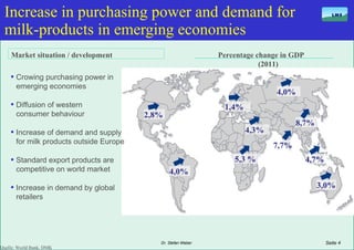 Increase in purchasing power and demand for milk-products in emerging economies Market situation / development Percentage change in GDP  (2011) Quelle: World Bank, DMK Seite  Dr. Stefan Weber 8,7% 7,7% 4,7% 5,3 % 4,3% 4,0% 1,4% 3,0% 4,0% 2,8% ,[object Object],[object Object],[object Object],[object Object],[object Object]