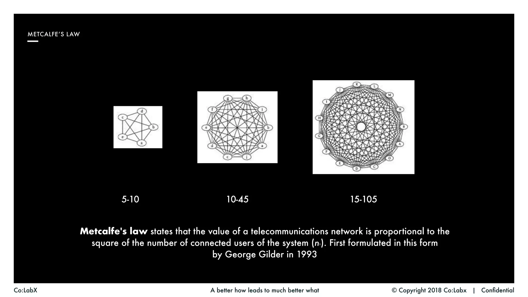 © Copyright 2018 Co:Labx | ConfidentialA better how leads to much better whatCo:LabX
METCALFE’S LAW
5-10
Metcalfe's law states that the value of a telecommunications network is proportional to the
square of the number of connected users of the system (n2). First formulated in this form
by George Gilder in 1993
15-10510-45