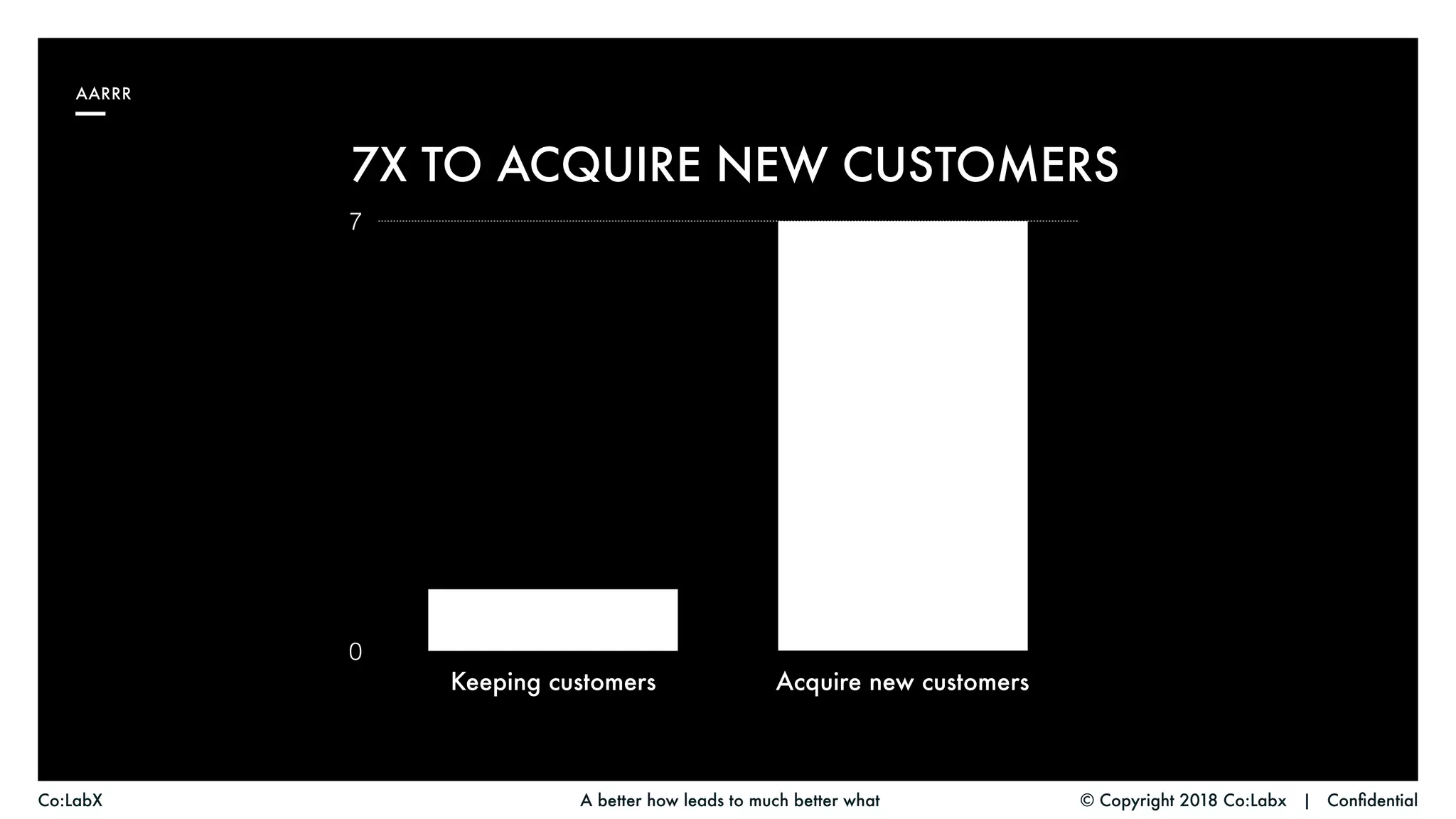 0
7
Keeping customers Acquire new customers
© Copyright 2018 Co:Labx | ConfidentialA better how leads to much better whatCo:LabX
AARRR
7X TO ACQUIRE NEW CUSTOMERS
