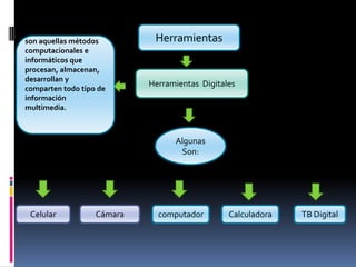 Herramientasson aquellas métodos computacionales e informáticos que procesan, almacenan, desarrollan y comparten todo tipo de información multimedia.Herramientas  DigitalesAlgunas Son:CelularCámaraCalculadoracomputadorTB Digital