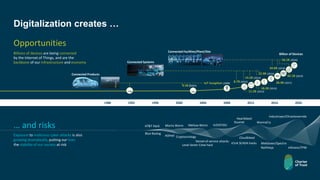 … and risks
Exposure to malicious cyber attacks is also
growing dramatically, putting our lives and
the stability of our society at risk
Digitalization creates …
Opportunities
Blue Boxing
CryptovirologyAOHell
Level Seven Crew hack
Denial-of-service attacks
Cloudbleed
sl1nk SCADA hacks Meltdown/Spectre
Infineon/TPM
AT&T Hack Morris Worm Melissa Worm ILOVEYOU
WannaCry
NotPetya
Heartbleed
Industroyer/Chrashoverride
Stuxnet
2000 2004 2008 2012 2016 202019961988 1992
Billions of devices are being connected
by the Internet of Things, and are the
backbone of our infrastructure and economy
50.1B (2020)
IoT Inception (2009)
8.7B (2012)
11.2B (2013)
14.2B (2014)
18.2B (2015)
22.9B (2016)
28.4B (2017)
42.1B (2019)
0.5B (2003)
Connected Systems
Connected Facilities/Plant/Site
Connected Products
34.8B (2018)
Billion of Devices
 