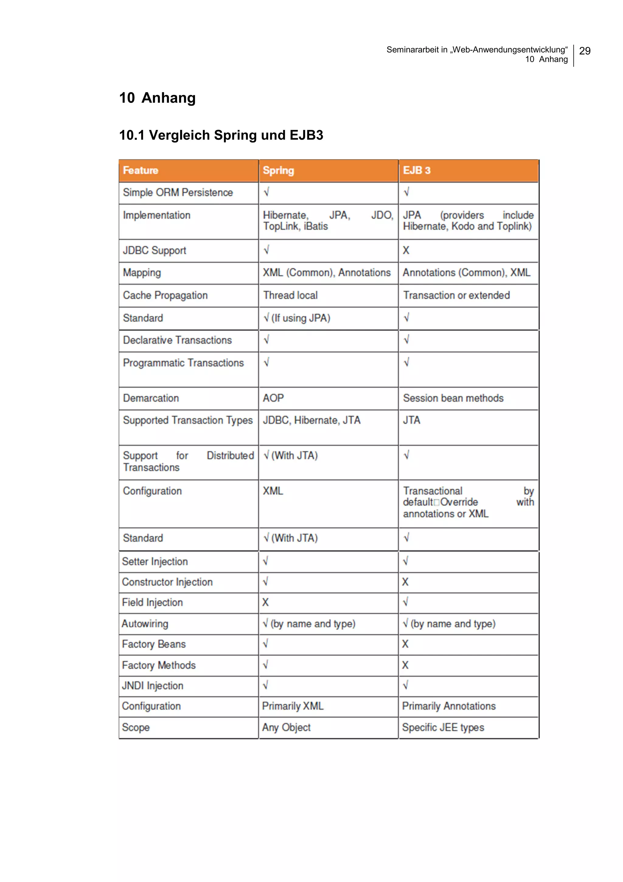 Seminararbeit in „Web-Anwendungsentwicklung“
10 Anhang
29
10 Anhang
10.1 Vergleich Spring und EJB3
 