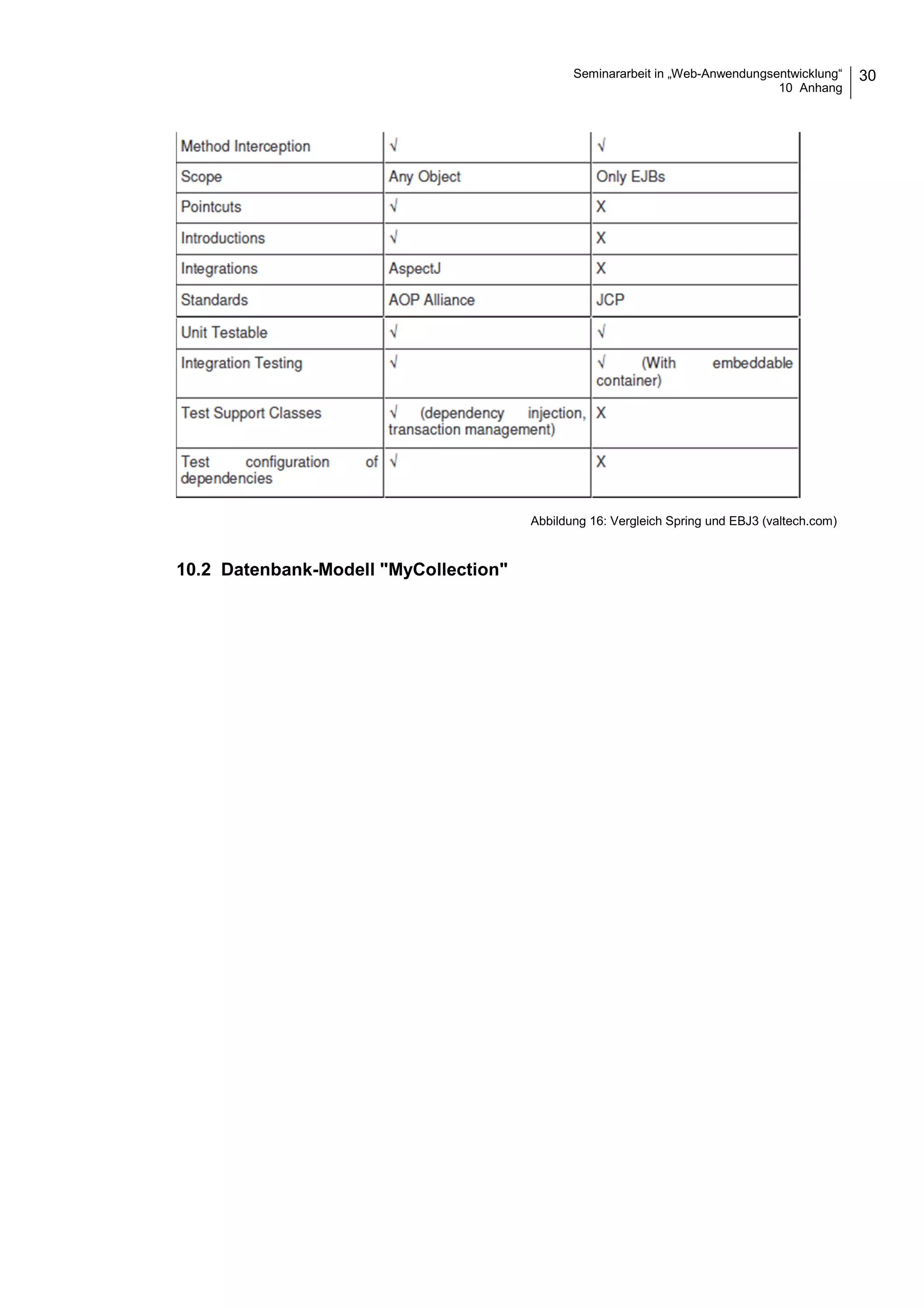 Seminararbeit in „Web-Anwendungsentwicklung“
10 Anhang
30
Abbildung 16: Vergleich Spring und EBJ3 (valtech.com)
10.2 Datenbank-Modell "MyCollection"
 