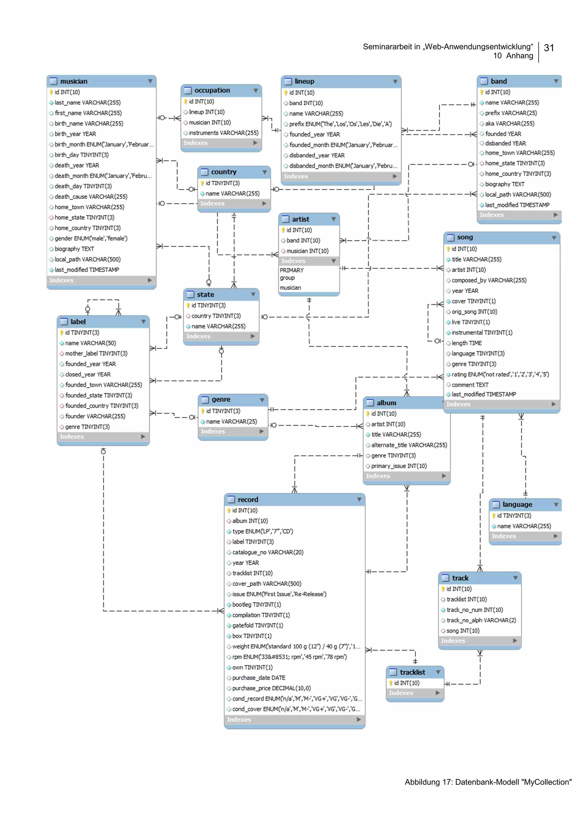 Seminararbeit in „Web-Anwendungsentwicklung“
10 Anhang
31
Abbildung 17: Datenbank-Modell "MyCollection"
 