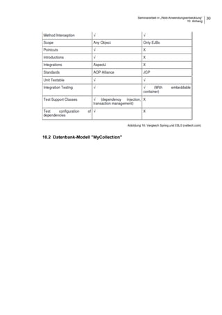 Seminararbeit in „Web-Anwendungsentwicklung“
10 Anhang
30
Abbildung 16: Vergleich Spring und EBJ3 (valtech.com)
10.2 Datenbank-Modell "MyCollection"
 