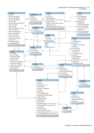 Seminararbeit in „Web-Anwendungsentwicklung“
10 Anhang
31
Abbildung 17: Datenbank-Modell "MyCollection"
 