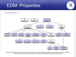 EDM: Properties




                     Europeana Data Model
      Steffen Hennicke. HU-Berlin, DM2E-Kick-Off, 1./2. March 2012.   10
 