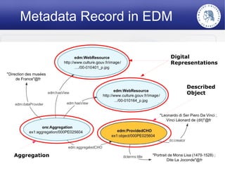 Metadata Record in EDM

                                                                              Digital
                                                                              Representations



                                                                                   Described
                                                                                   Object




Aggregation                  Europeana Data Model
              Steffen Hennicke. HU-Berlin, DM2E-Kick-Off, 1./2. March 2012.             12
 