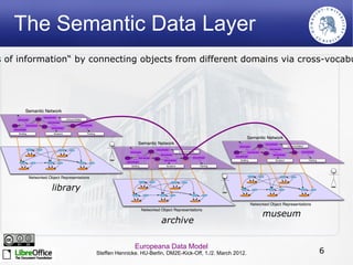 The Semantic Data Layer
s of information“ by connecting objects from different domains via cross-vocabu




            library

                                                                                      museum
                                                archive

                                     Europeana Data Model
                      Steffen Hennicke. HU-Berlin, DM2E-Kick-Off, 1./2. March 2012.            6
 