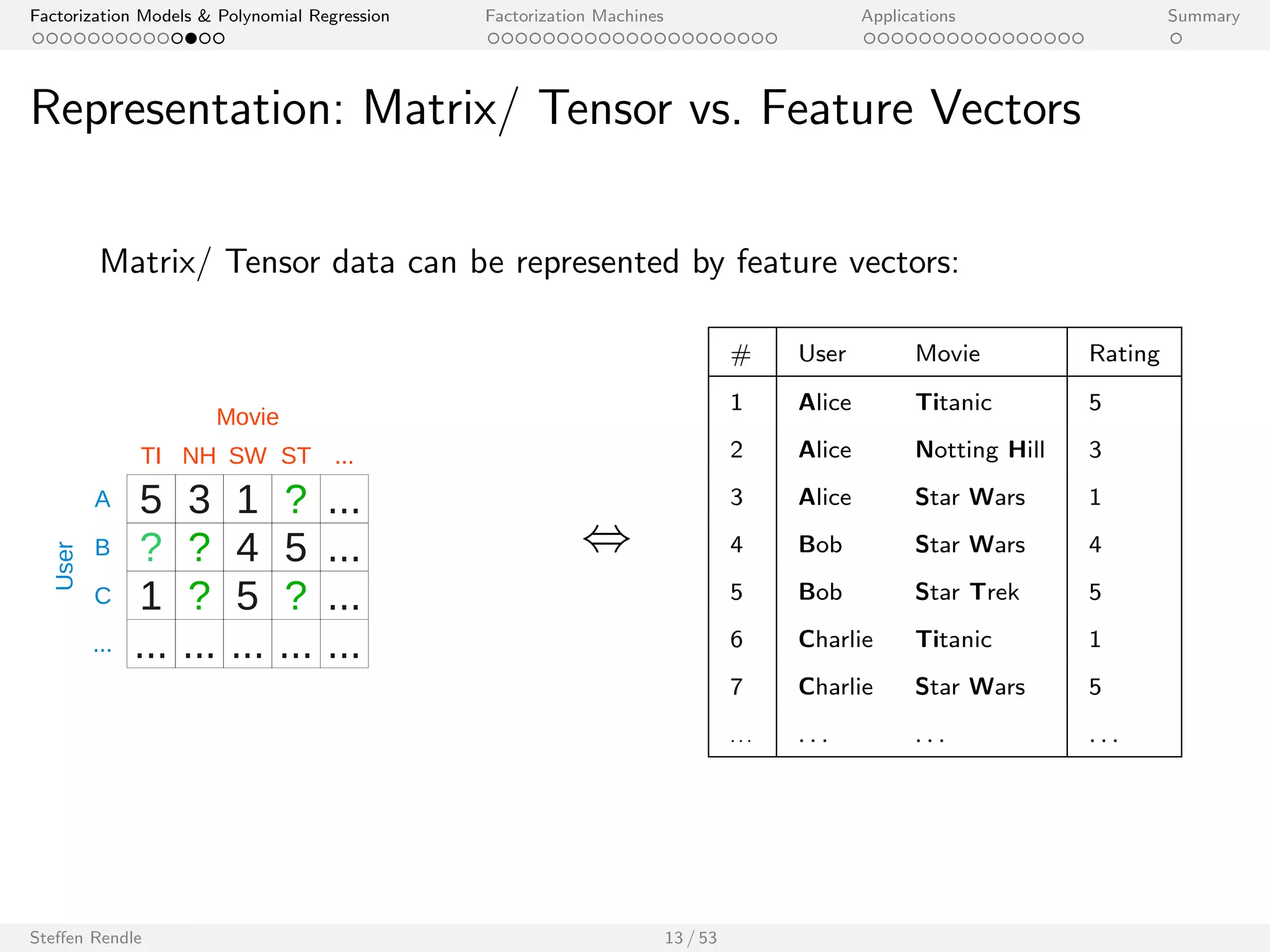 Factorization Models  Polynomial Regression Factorization Machines Applications Summary 
Representation: Matrix/ Tensor vs. Feature Vectors 
Matrix/ Tensor data can be represented by feature vectors: 
Movie 
TI NH SW ST ... 
5 3 1 ? ... 
? ? 4 5 ... 
1 ? 5 ? ... 
... ... ... ... ... 
A 
B 
C 
... 
User 
Steen Rendle 13 / 53 
 