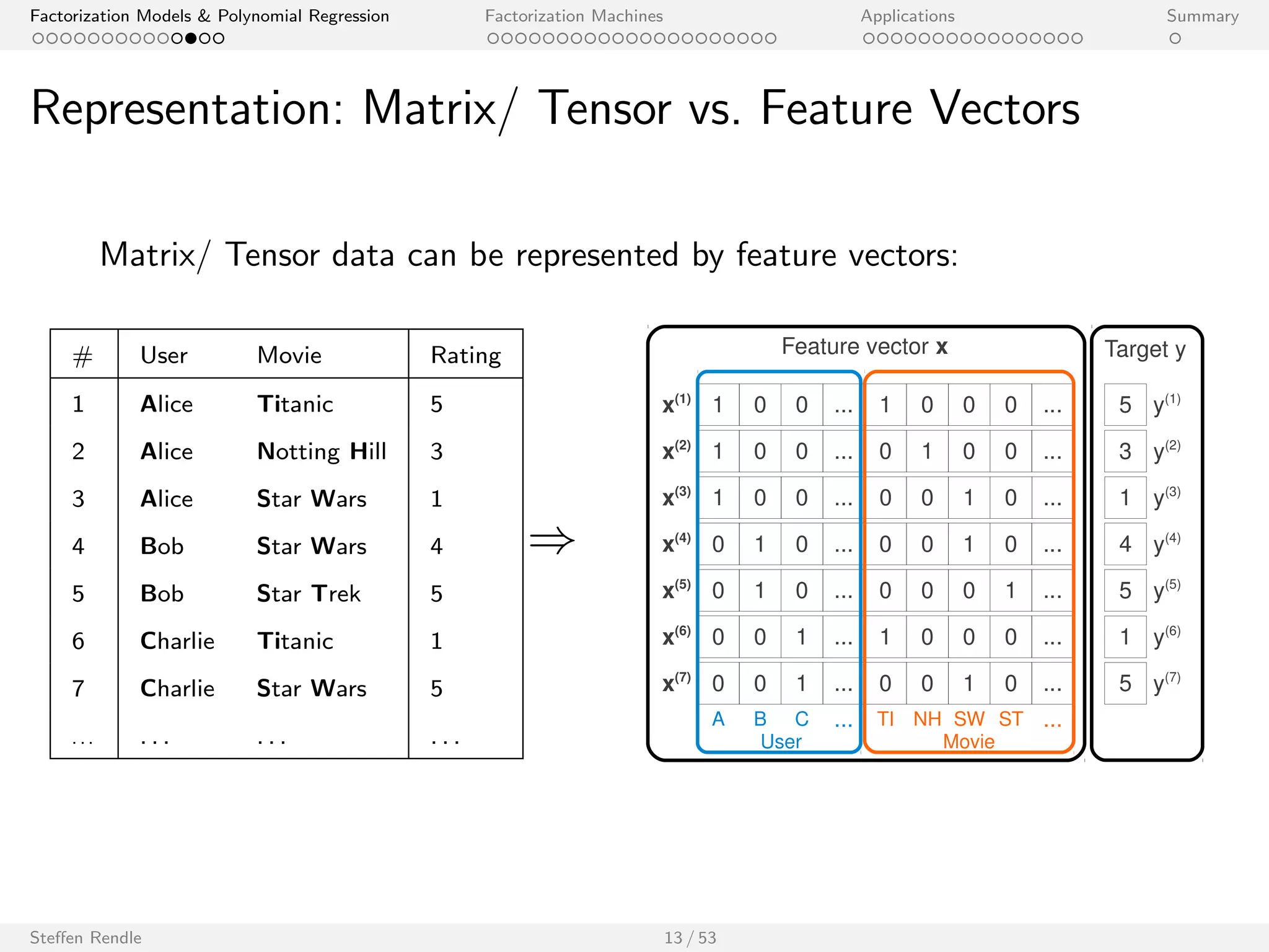 Factorization Models  Polynomial Regression Factorization Machines Applications Summary 
Representation: Matrix/ Tensor vs. Feature Vectors 
Matrix/ Tensor data can be represented by feature vectors: 
Movie 
TI NH SW ST ... 
5 3 1 ? ... 
? ? 4 5 ... 
1 ? 5 ? ... 
... ... ... ... ... 
A 
B 
C 
... 
User 
, 
# User Movie Rating 
1 Alice Titanic 5 
2 Alice Notting Hill 3 
3 Alice Star Wars 1 
4 Bob Star Wars 4 
5 Bob Star Trek 5 
6 Charlie Titanic 1 
7 Charlie Star Wars 5 
. . . . . . . . . . . . 
Steen Rendle 13 / 53 
 