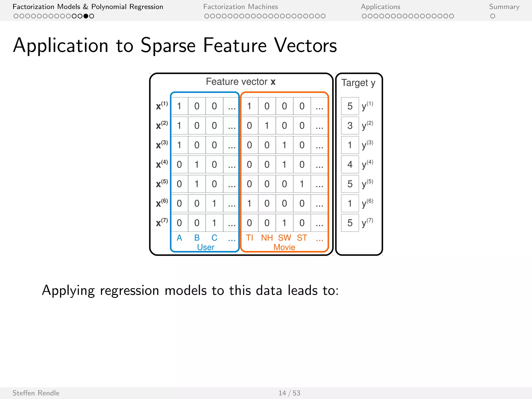 Factorization Models  Polynomial Regression Factorization Machines Applications Summary 
Representation: Matrix/ Tensor vs. Feature Vectors 
Matrix/ Tensor data can be represented by feature vectors: 
# User Movie Rating 
1 Alice Titanic 5 
2 Alice Notting Hill 3 
3 Alice Star Wars 1 
4 Bob Star Wars 4 
5 Bob Star Trek 5 
6 Charlie Titanic 1 
7 Charlie Star Wars 5 
. . . . . . . . . . . . 
) 
1 0 0 ... 
1 0 0 ... 
x(3) 1 0 0 ... 0 0 1 0 ... 
0 1 0 ... 
0 1 0 ... 
0 0 1 ... 
1 
0 
0 
0 
1 
0 
1 
0 
0 
0 
0 
0 
1 
0 
0 
0 
0 
0 
1 
0 
... 
... 
... 
... 
... 
0 0 1 ... 0 0 1 0 ... 
A B C ... TI NH SW ST ... 
x(1) 
x(2) 
x(4) 
x(5) 
x(6) 
x(7) 
Feature vector x 
User Movie 
Target y 
5 
3 
1 y(3) 
4 
5 
1 
5 
y(1) 
y(2) 
y(4) 
y(5) 
y(6) 
y(7) 
Steen Rendle 13 / 53 
 