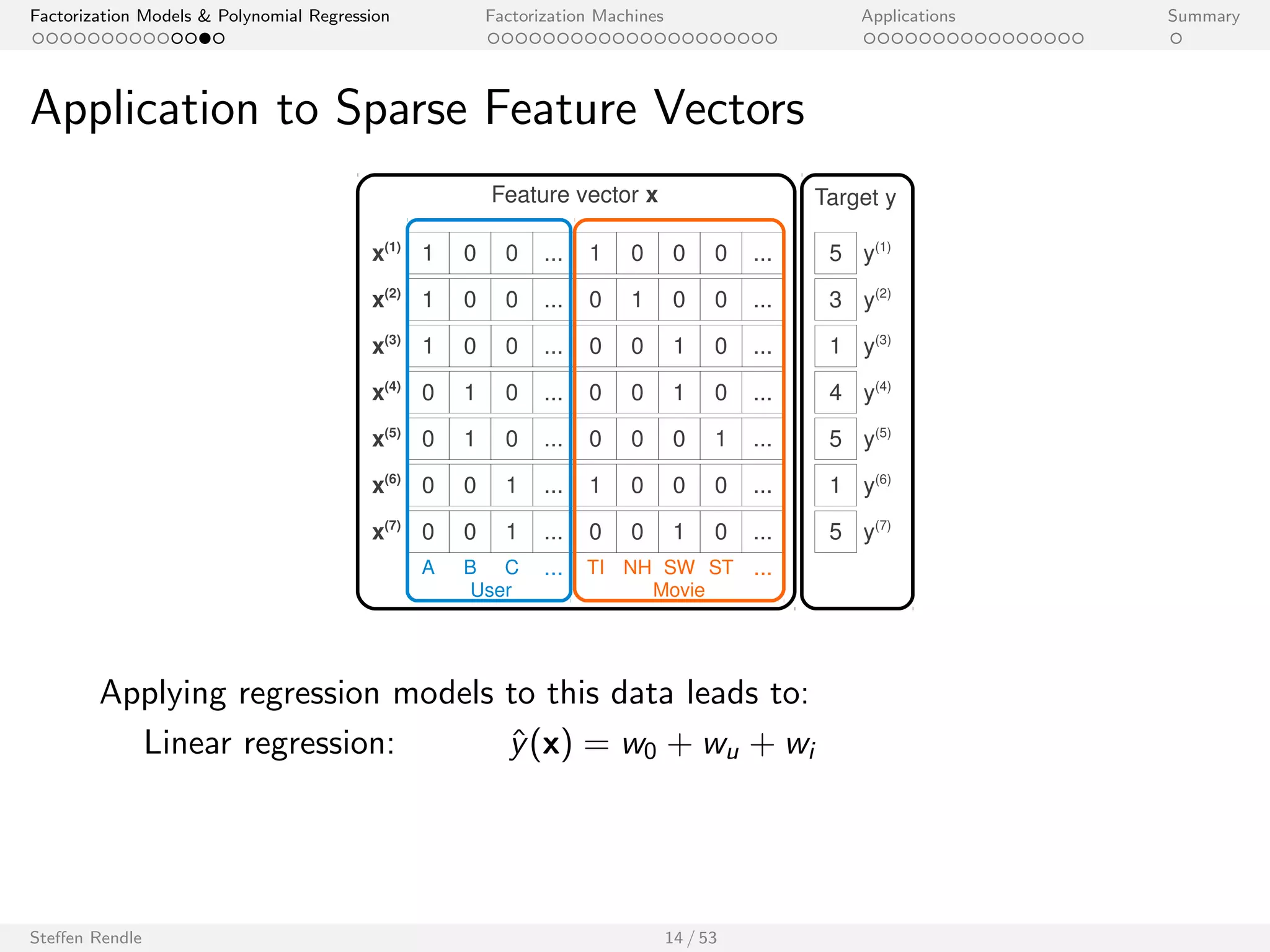 Factorization Models  Polynomial Regression Factorization Machines Applications Summary 
Application to Sparse Feature Vectors 
1 0 0 ... 
1 0 0 ... 
x(3) 1 0 0 ... 0 0 1 0 ... 
0 1 0 ... 
0 1 0 ... 
0 0 1 ... 
1 
0 
0 
0 
1 
0 
1 
0 
0 
0 
0 
0 
1 
0 
0 
0 
0 
0 
1 
0 
... 
... 
... 
... 
... 
0 0 1 ... 0 0 1 0 ... 
A B C ... TI NH SW ST ... 
x(1) 
x(2) 
x(4) 
x(5) 
x(6) 
x(7) 
Feature vector x 
User Movie 
Target y 
5 
3 
1 y(3) 
4 
5 
1 
5 
y(1) 
y(2) 
y(4) 
y(5) 
y(6) 
y(7) 
Applying regression models to this data leads to: 
Steen Rendle 14 / 53 
 