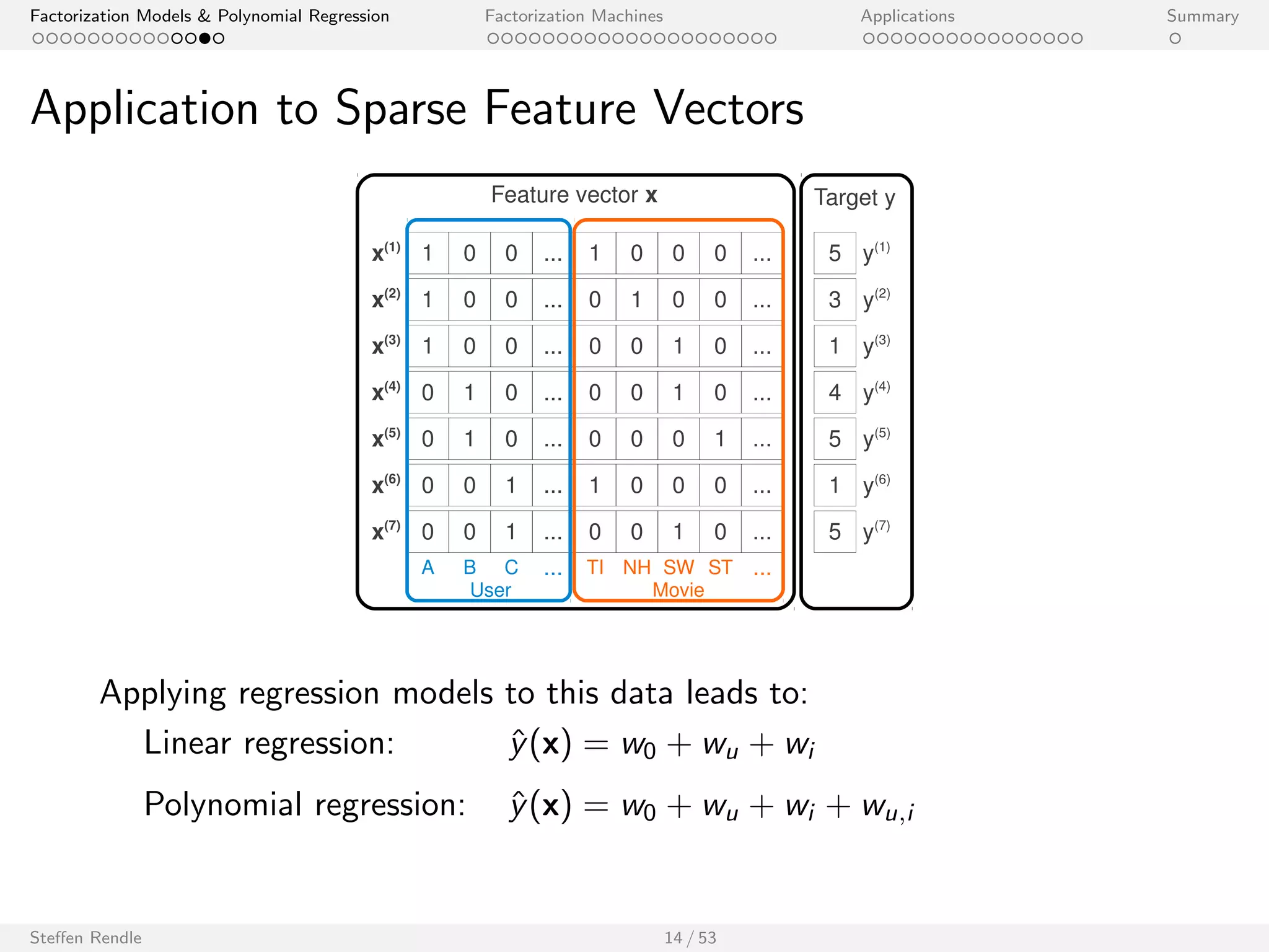 Factorization Models  Polynomial Regression Factorization Machines Applications Summary 
Application to Sparse Feature Vectors 
1 0 0 ... 
1 0 0 ... 
x(3) 1 0 0 ... 0 0 1 0 ... 
0 1 0 ... 
0 1 0 ... 
0 0 1 ... 
1 
0 
0 
0 
1 
0 
1 
0 
0 
0 
0 
0 
1 
0 
0 
0 
0 
0 
1 
0 
... 
... 
... 
... 
... 
0 0 1 ... 0 0 1 0 ... 
A B C ... TI NH SW ST ... 
x(1) 
x(2) 
x(4) 
x(5) 
x(6) 
x(7) 
Feature vector x 
User Movie 
Target y 
5 
3 
1 y(3) 
4 
5 
1 
5 
y(1) 
y(2) 
y(4) 
y(5) 
y(6) 
y(7) 
Applying regression models to this data leads to: 
Linear regression: ^y(x) = w0 + wu + wi 
Steen Rendle 14 / 53 
 
