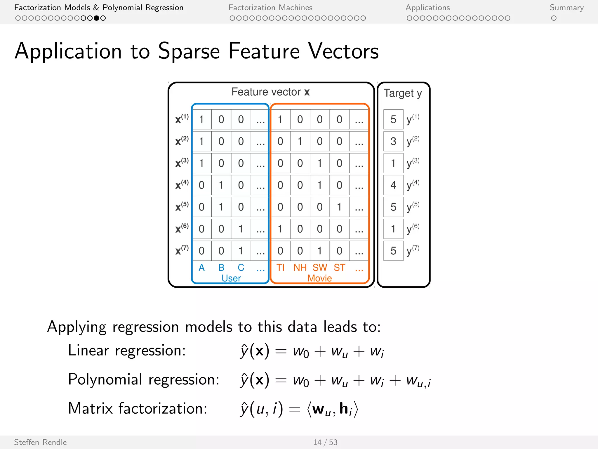 Factorization Models  Polynomial Regression Factorization Machines Applications Summary 
Application to Sparse Feature Vectors 
1 0 0 ... 
1 0 0 ... 
x(3) 1 0 0 ... 0 0 1 0 ... 
0 1 0 ... 
0 1 0 ... 
0 0 1 ... 
1 
0 
0 
0 
1 
0 
1 
0 
0 
0 
0 
0 
1 
0 
0 
0 
0 
0 
1 
0 
... 
... 
... 
... 
... 
0 0 1 ... 0 0 1 0 ... 
A B C ... TI NH SW ST ... 
x(1) 
x(2) 
x(4) 
x(5) 
x(6) 
x(7) 
Feature vector x 
User Movie 
Target y 
5 
3 
1 y(3) 
4 
5 
1 
5 
y(1) 
y(2) 
y(4) 
y(5) 
y(6) 
y(7) 
Applying regression models to this data leads to: 
Linear regression: ^y(x) = w0 + wu + wi 
Polynomial regression: ^y(x) = w0 + wu + wi + wu;i 
Steen Rendle 14 / 53 
 