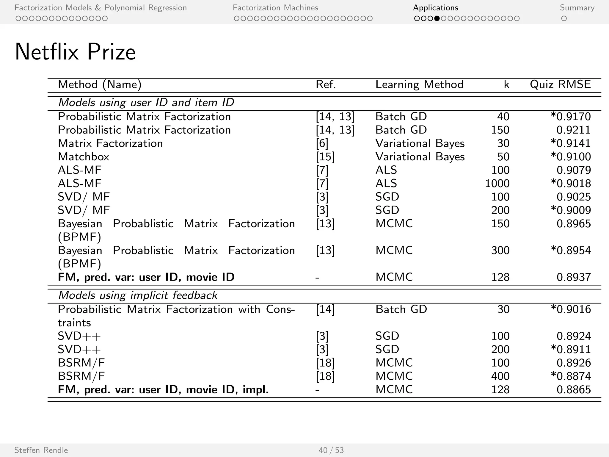 Factorization Models  Polynomial Regression Factorization Machines Applications Summary 
Learning Regularization Values 
 v ,v 
yi 
w ,w 
wj 
w0 
xij 
i=1,...,n 
v j 
 
j=1,...,p 
 , 0 ,0 
yi 
wj 
w0 
w 
xij 
i=1,...,n 
v j 
 
j=1,...,p 
w0 ,w0 
0 ,0 
w0 ,w0 
w  v v 
Standard FM with priors. Two level FM with hyperpriors. 
Steen Rendle 34 / 53 
[Freudenthaler et al., 2011] 
 