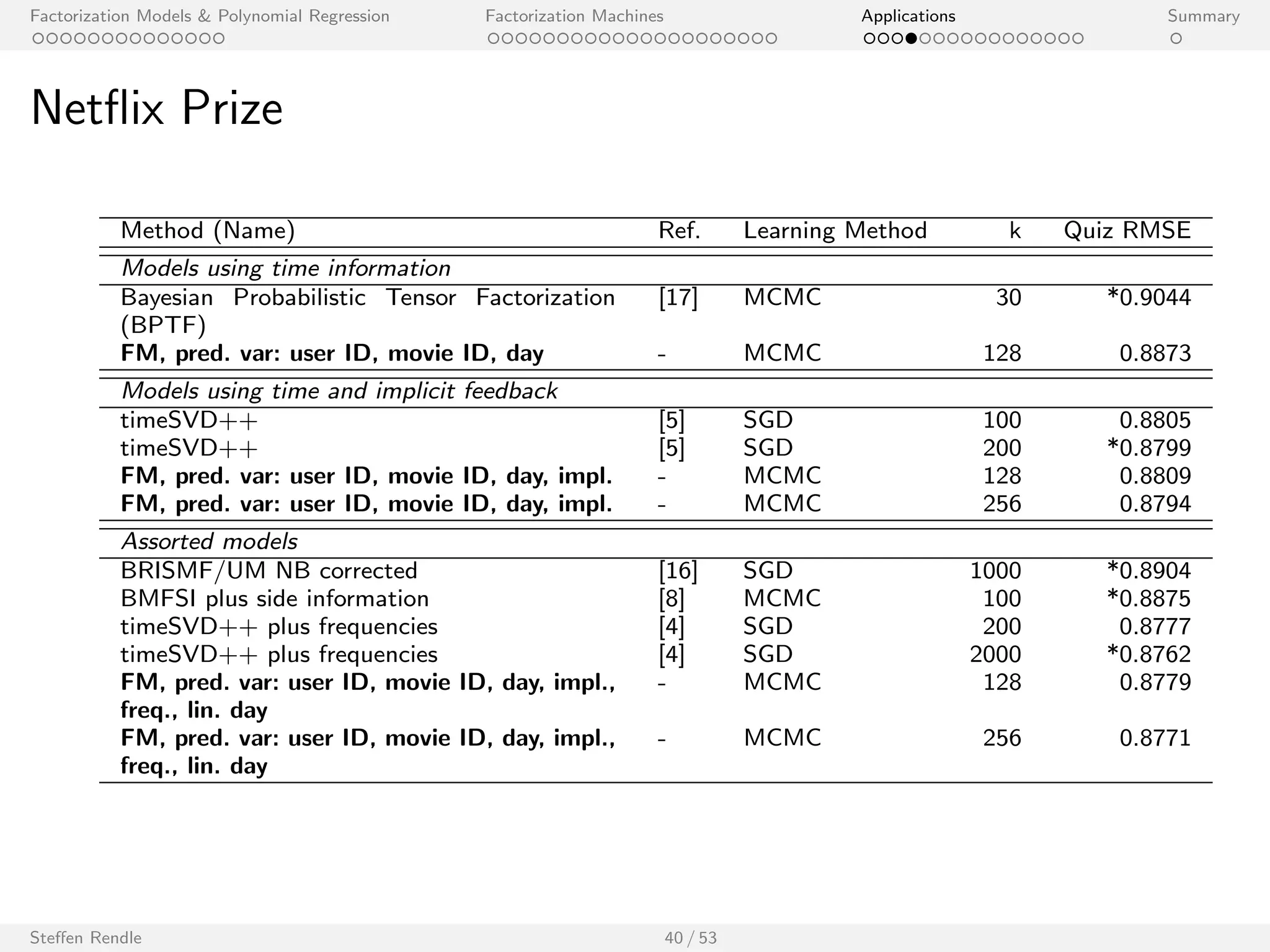 Factorization Models  Polynomial Regression Factorization Machines Applications Summary 
Outline 
Factorization Models  Polynomial Regression 
Factorization Machines 
Model 
Examples 
Properties 
Learning 
libFM Software 
Applications 
Summary 
Steen Rendle 35 / 53 
 