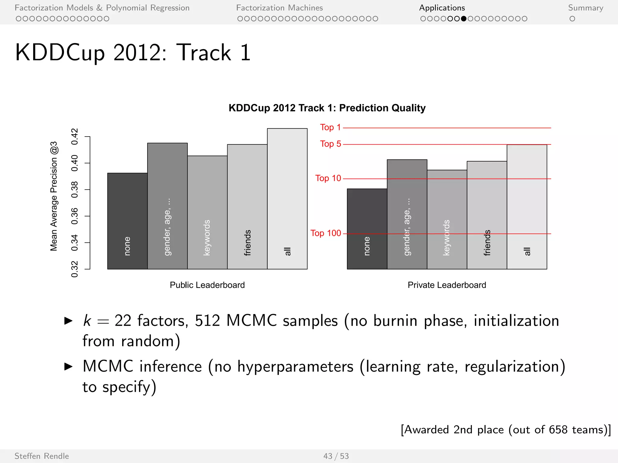 Factorization Models  Polynomial Regression Factorization Machines Applications Summary 
Outline 
Factorization Models  Polynomial Regression 
Factorization Machines 
Applications 
Recommender Systems 
Link Prediction in Social Networks 
Clickthrough Prediction 
Personalized Ranking 
Student Performance Prediction 
Kaggle Competitions 
Summary 
Steen Rendle 37 / 53 
 