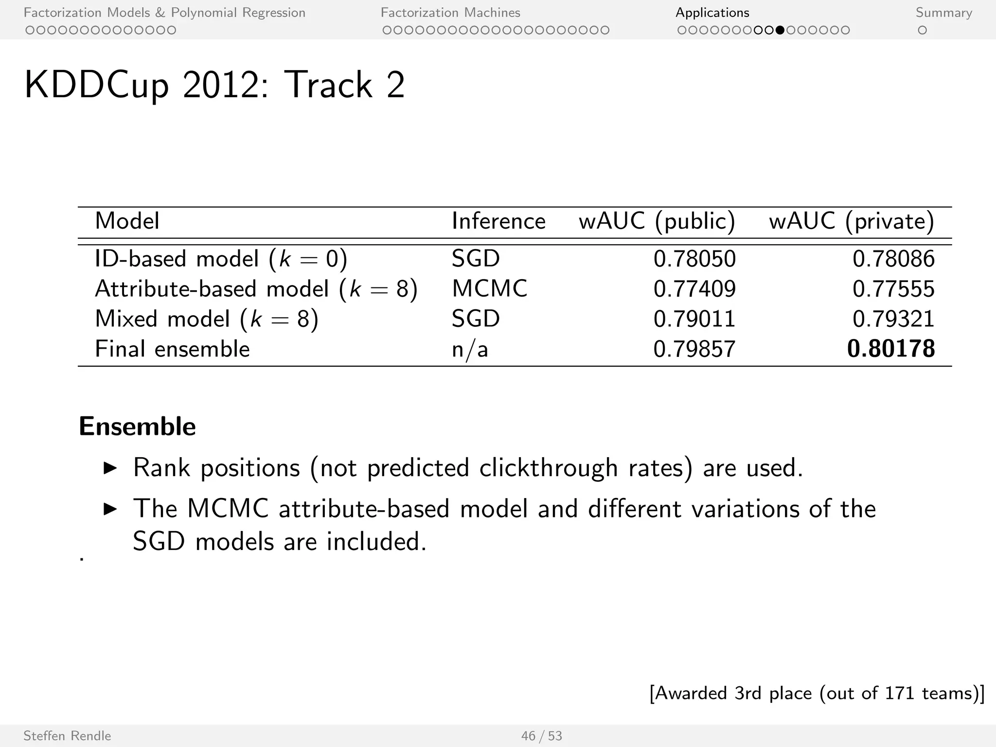 Factorization Models  Polynomial Regression Factorization Machines Applications Summary 
Net
ix Prize 
Netflix Prize: Prediction Error 
Public Leaderboard 
RMS Error 
0.86 0.87 0.88 0.89 0.90 
user, movie 
user, movie, day 
user, movie, impl. 
user, movie, 
day, impl. 
SGD Matrix 
Factorization 
user, movie, 
day, impl., 
freq, lin. day 
$1M Prize 
I k = 128 factors, 512 MCMC samples (no burnin phase, initialization 
from random) 
I MCMC inference (no hyperparameters (learning rate, regularization) 
to specify) 
Steen Rendle 39 / 53 
 
