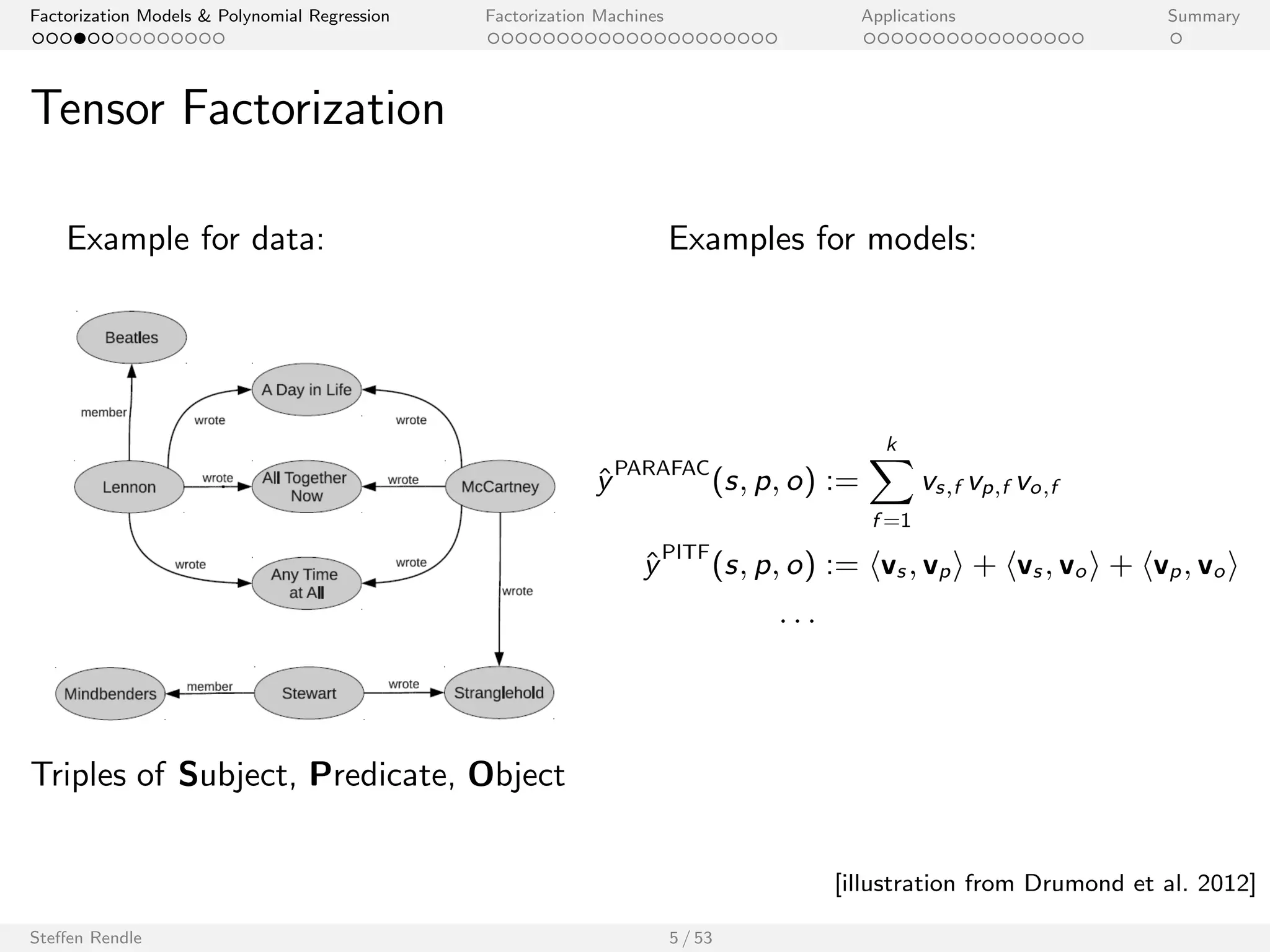 Factorization Models  Polynomial Regression Factorization Machines Applications Summary 
Tensor Factorization 
Example for data: Examples for models: 
Triples of Subject, Predicate, Object 
^yPARAFAC(s; p; o) := 
Xk 
f =1 
vs;f vp;f vo;f 
^yPITF(s; p; o) := hvs ; vpi + hvs ; voi + hvp; voi 
: : : 
Steen Rendle 5 / 53 
[illustration from Drumond et al. 2012] 
 