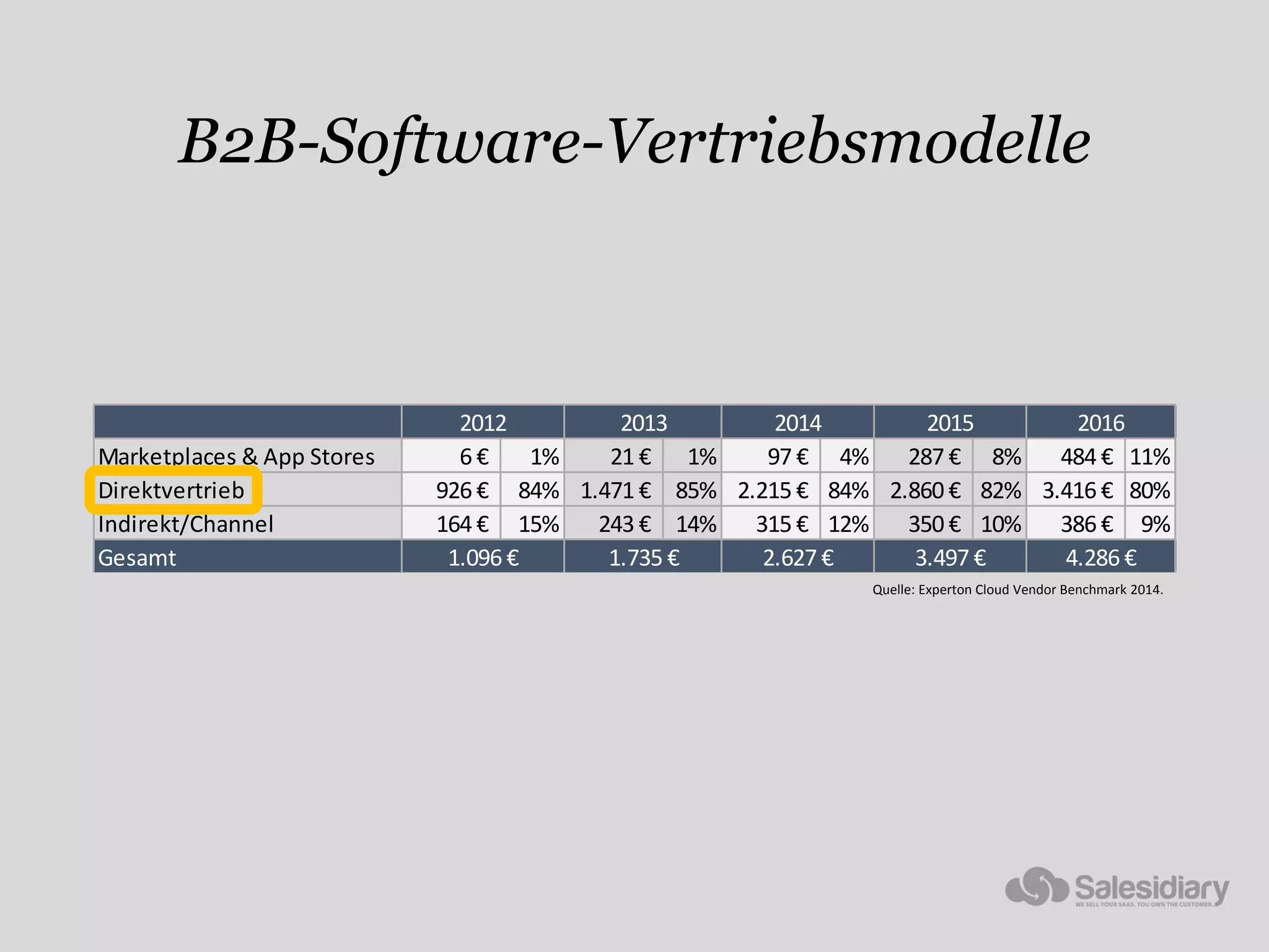 B2B-Software-Vertriebsmodelle
Marketplaces & App Stores 6 € 1% 21 € 1% 97 € 4% 287 € 8% 484 € 11%
Direktvertrieb 926 € 84% 1.471 € 85% 2.215 € 84% 2.860 € 82% 3.416 € 80%
Indirekt/Channel 164 € 15% 243 € 14% 315 € 12% 350 € 10% 386 € 9%
Gesamt
Quelle: Experton
2.627 € 3.497 € 4.286 €1.096 € 1.735 €
2012 2013 2014 2015 2016
Quelle: Experton Cloud Vendor Benchmark 2014.
 